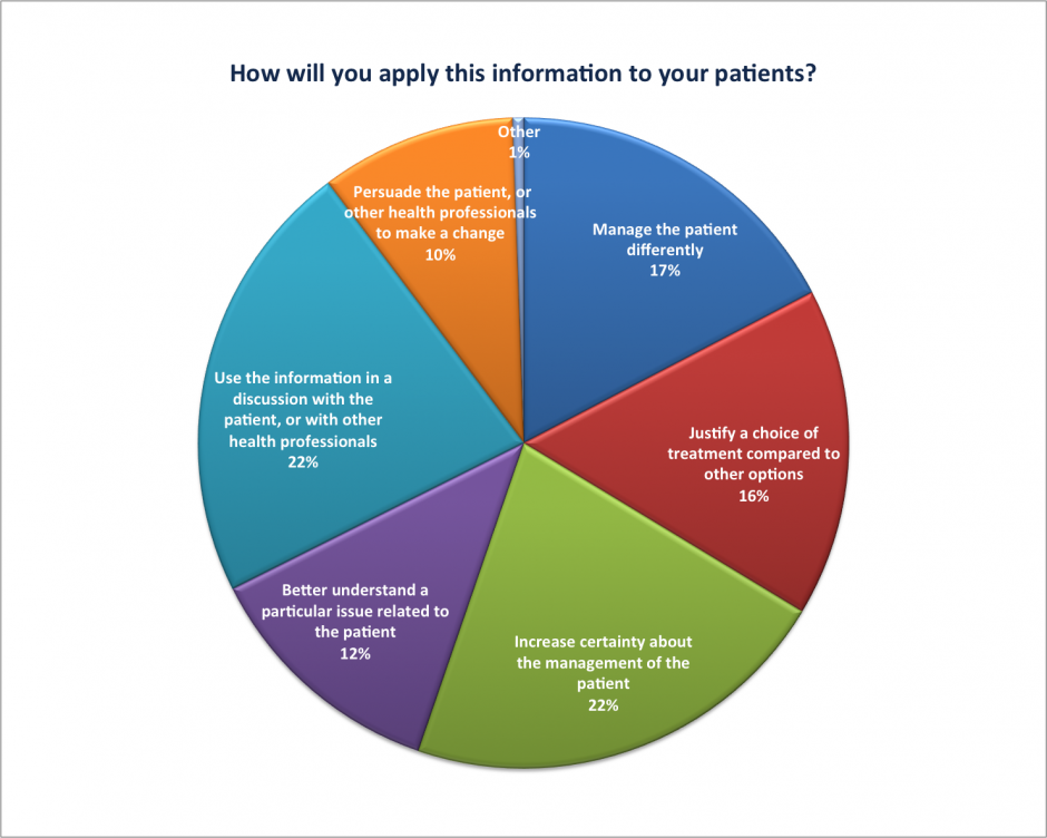 How will you apply this, TCMP 2015