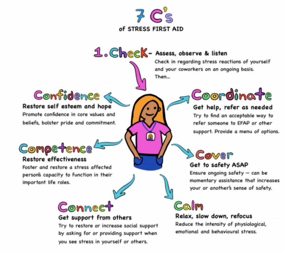 7 Cs of stress first aid. Image created by UBC Medical Student Caroline Dance.