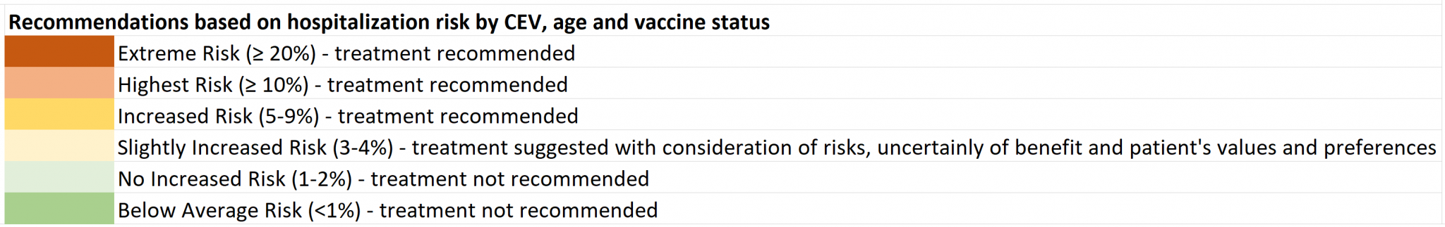 Recommendations based on hospitalization risk by CEV, age and vaccine status 