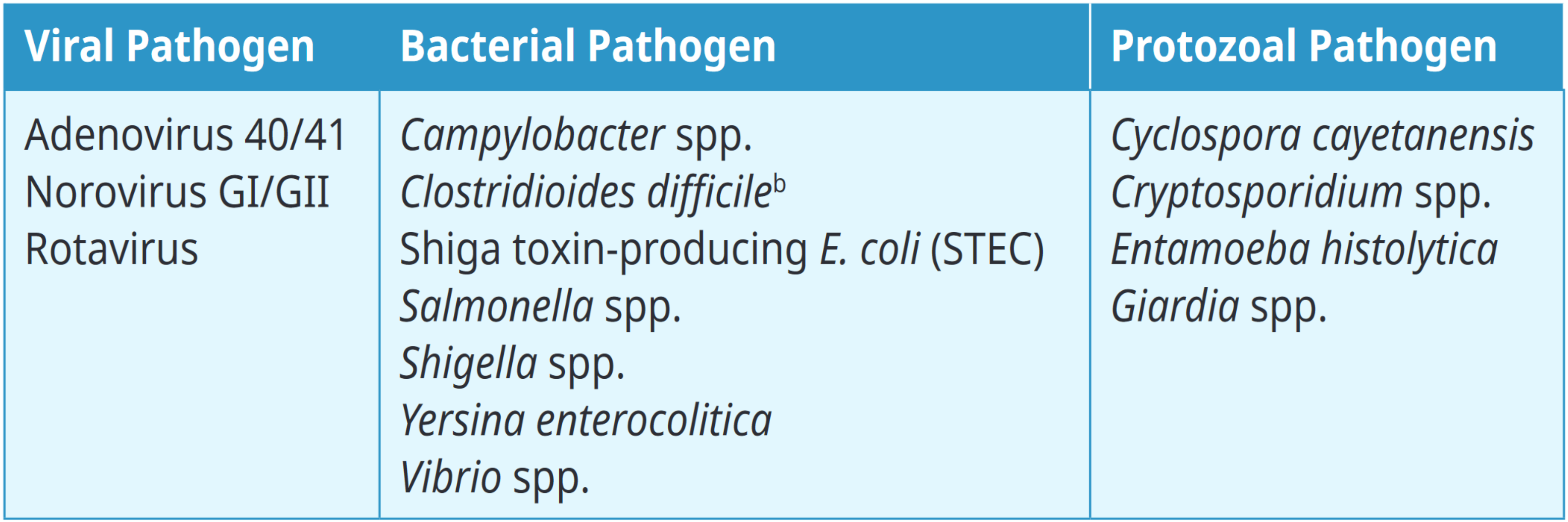 Pathogens-Infectious-Diarrhea-Panel
